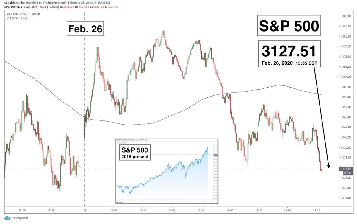 Chart showing the S&P 500 on Feb. 26, 2020. (Courtesy of TradingView)