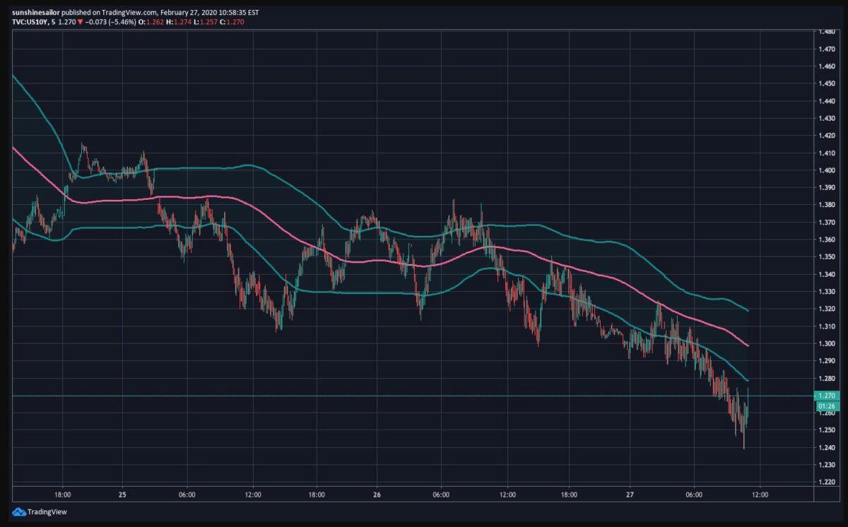 Chart showing the yield on the 10-year U.S. Treasury note, between Feb. 25–27, 2020. (Courtesy of TradingView)
