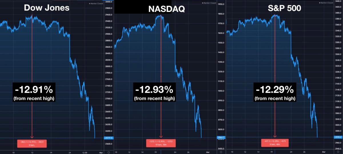 Chart showing the Dow Jones Industrial Average, Nasdaq, and S&P 500 along with an approximate percent drop from their respective recent highs, on Feb. 27, 2020. (Courtesy of TradingView)
