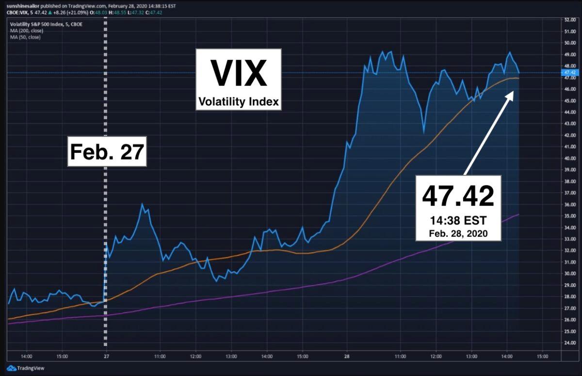 Chart showing the VIX volatility index, dubbed the Wall Street "fear gauge," on Feb. 28, 2020. (Courtesy of TradingView)