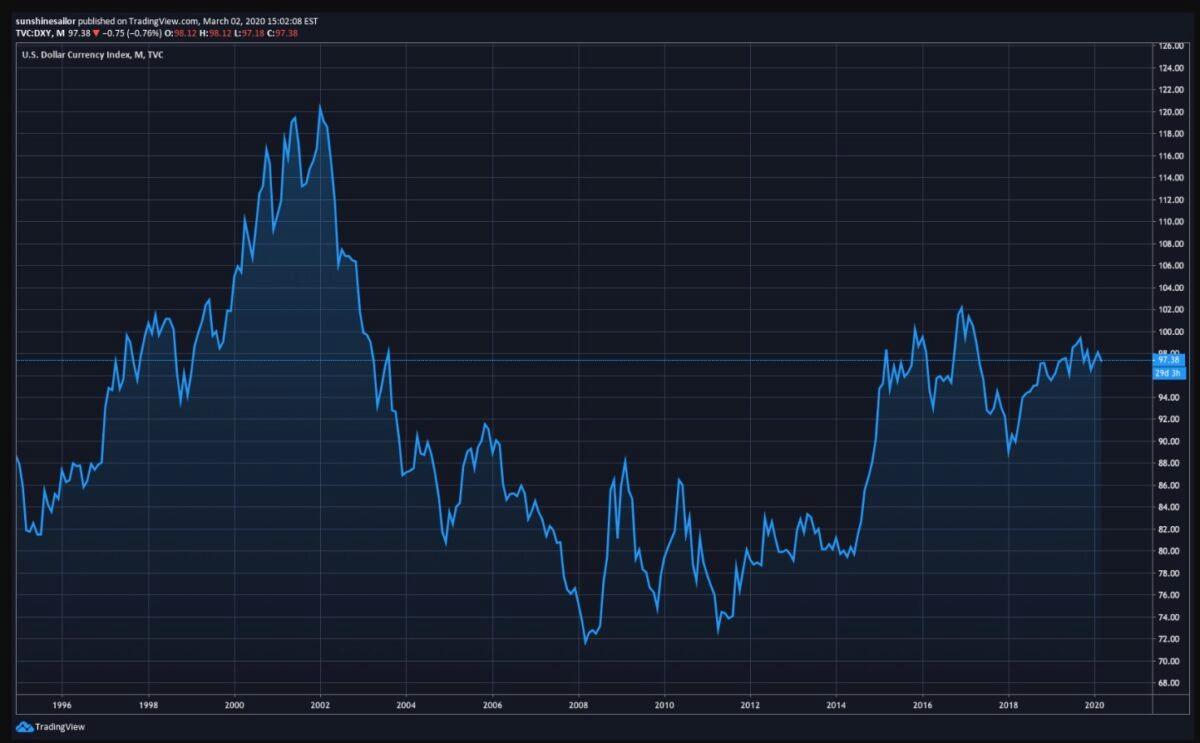 The dollar index (DXY) chart, between 1996-2020. (Courtesy of TradingView)