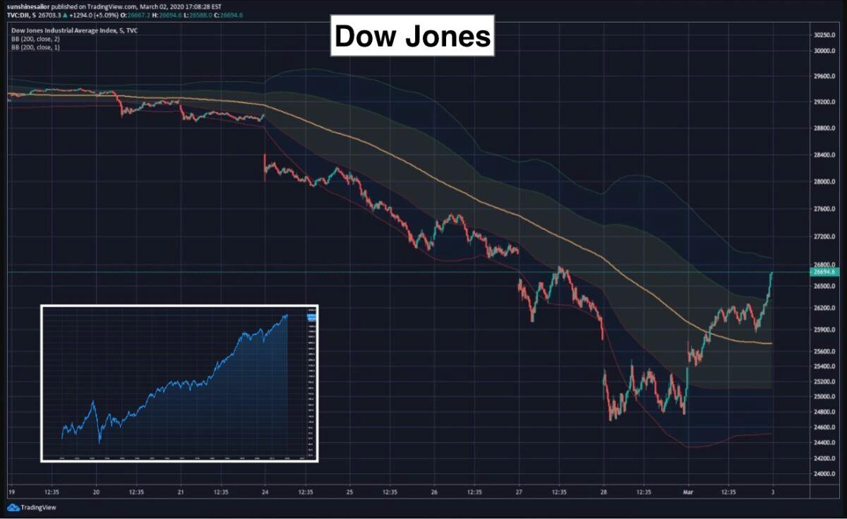 Dow Jones Industrial Average index, on March 2, 2020. (Courtesy of TradingView)