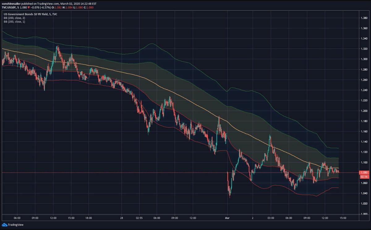 U.S. 10-Year Treasury notes traded near record lows on March 2, 2020, in a sign that investors remain concerned about the economic outlook. (Courtesy of TradingView)