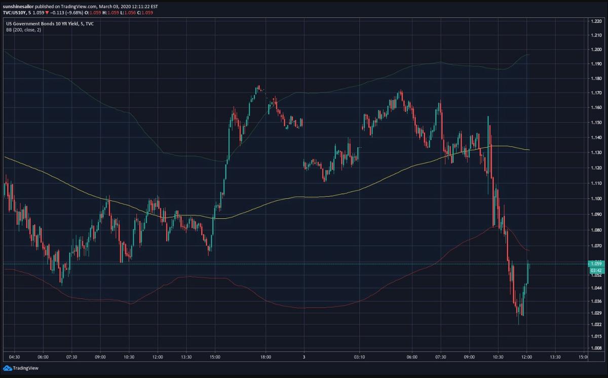 Chart showing the 10-year U.S. Treasury note on March 3, 2020. (Courtesy of TradingView)