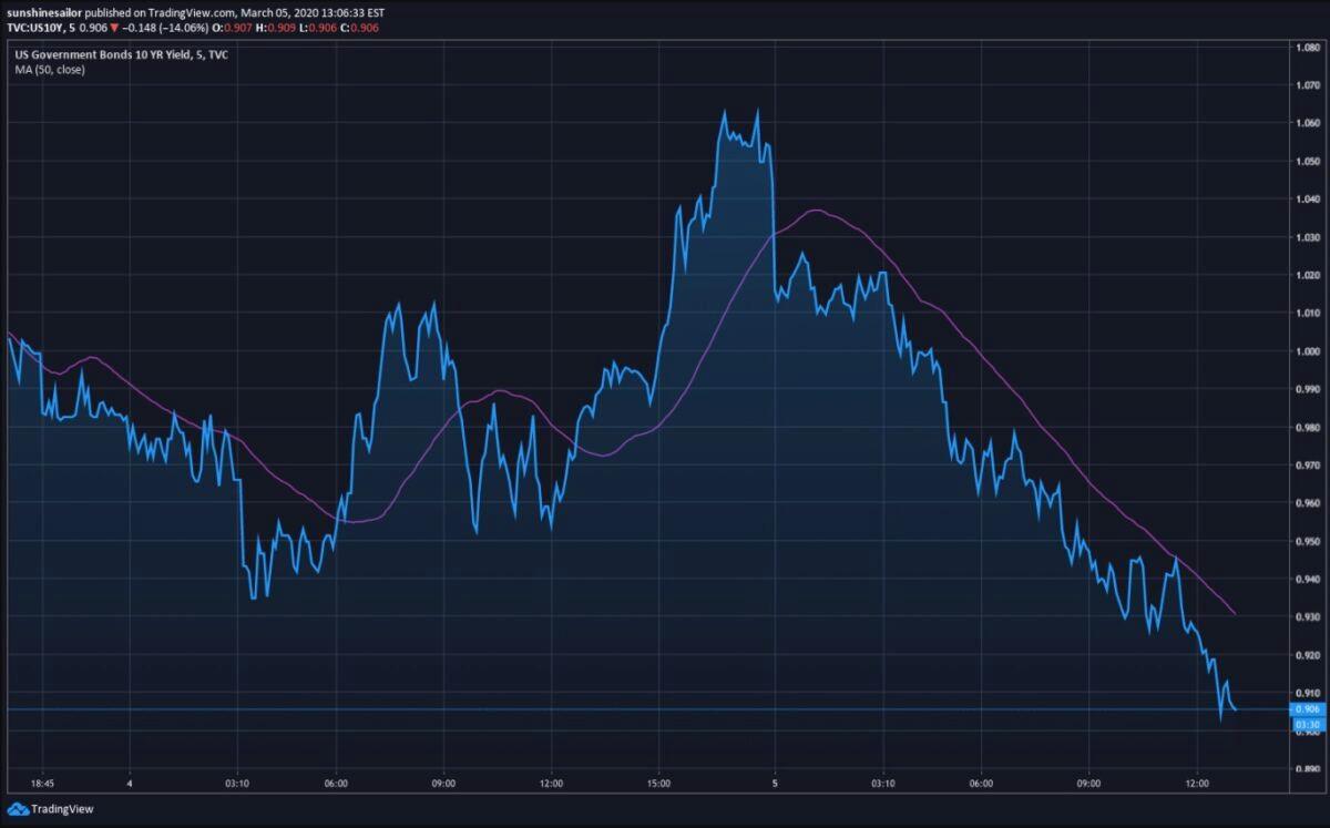 US 10-year Treasury note yields fell to a new intraday low, signaling investor worry on March 5, 2020. (Courtesy of TradingView)