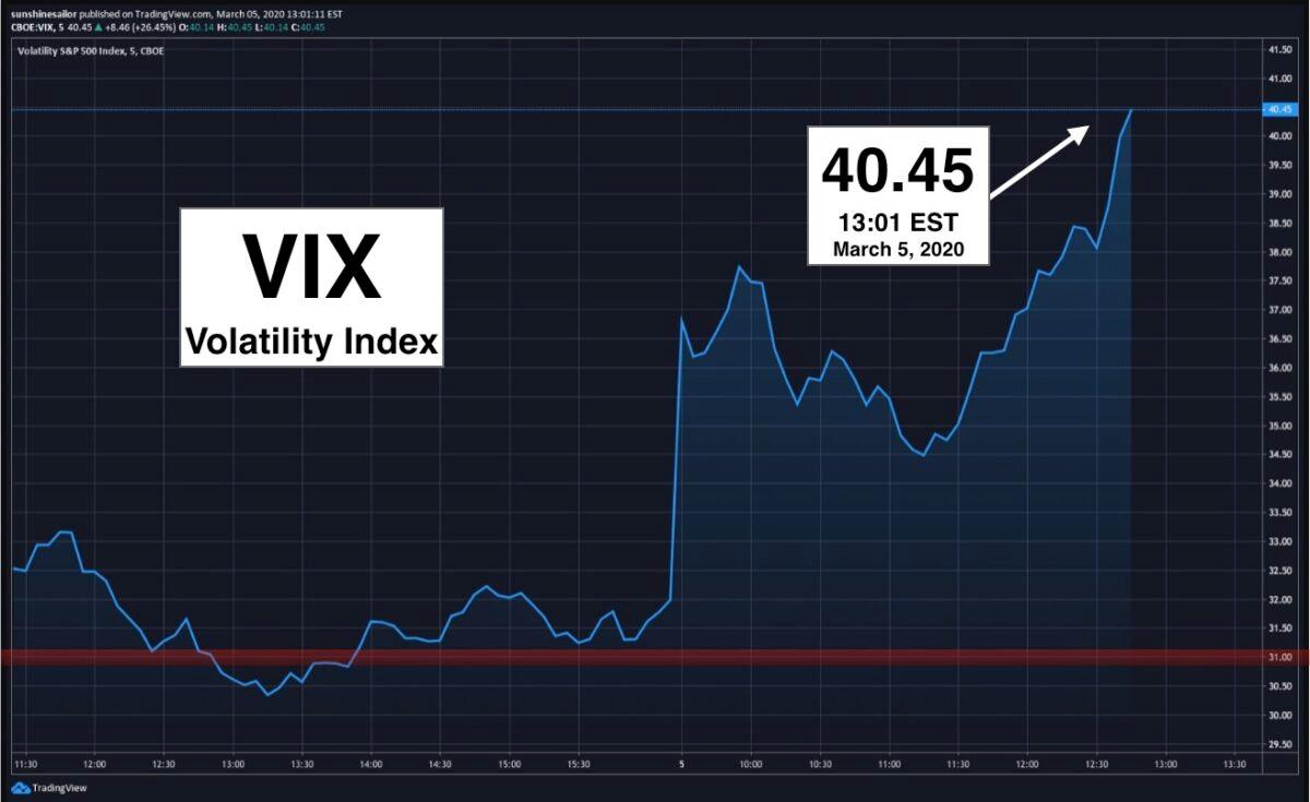 The Wall Street "fear gauge," or the VIX volatility measure, spiked to above 40 intraday on March 5, 2020. (Courtesy of TradingView)