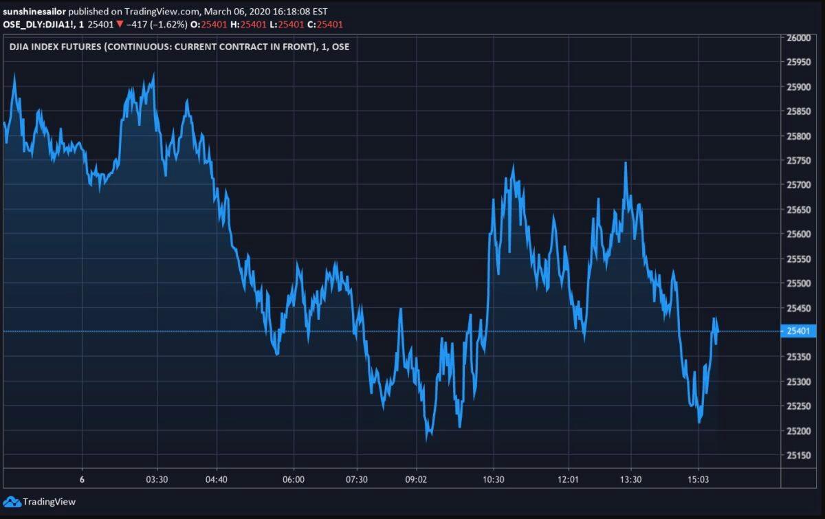 Dow Jones Industrial Average futures (DJIA!) were down 1.62 percent at 4:18 pm ET on March 6, 2020. (TradingView)