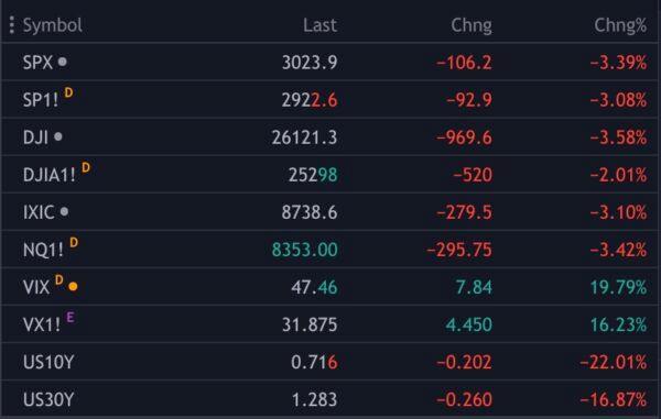 Table showing the main Wall Street indexes and their futures markets, along with the VIX volatility index and its futures market, and the 10-year and 30-year US Treasurys. (Courtesy of TradingView)