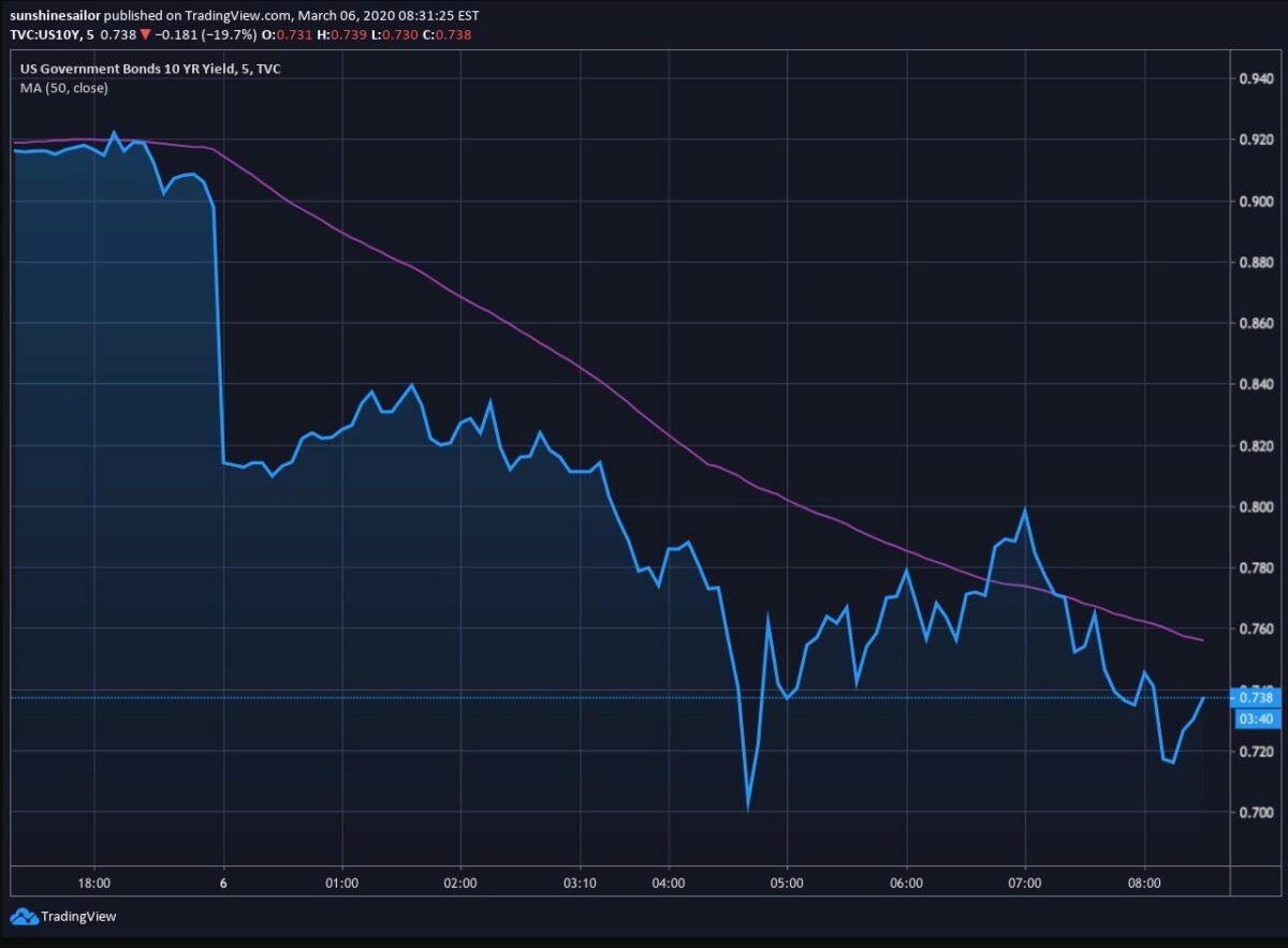 US 10-year Treasury yields hit new record lows on March 6, 2020. (Courtesy of TradingView)