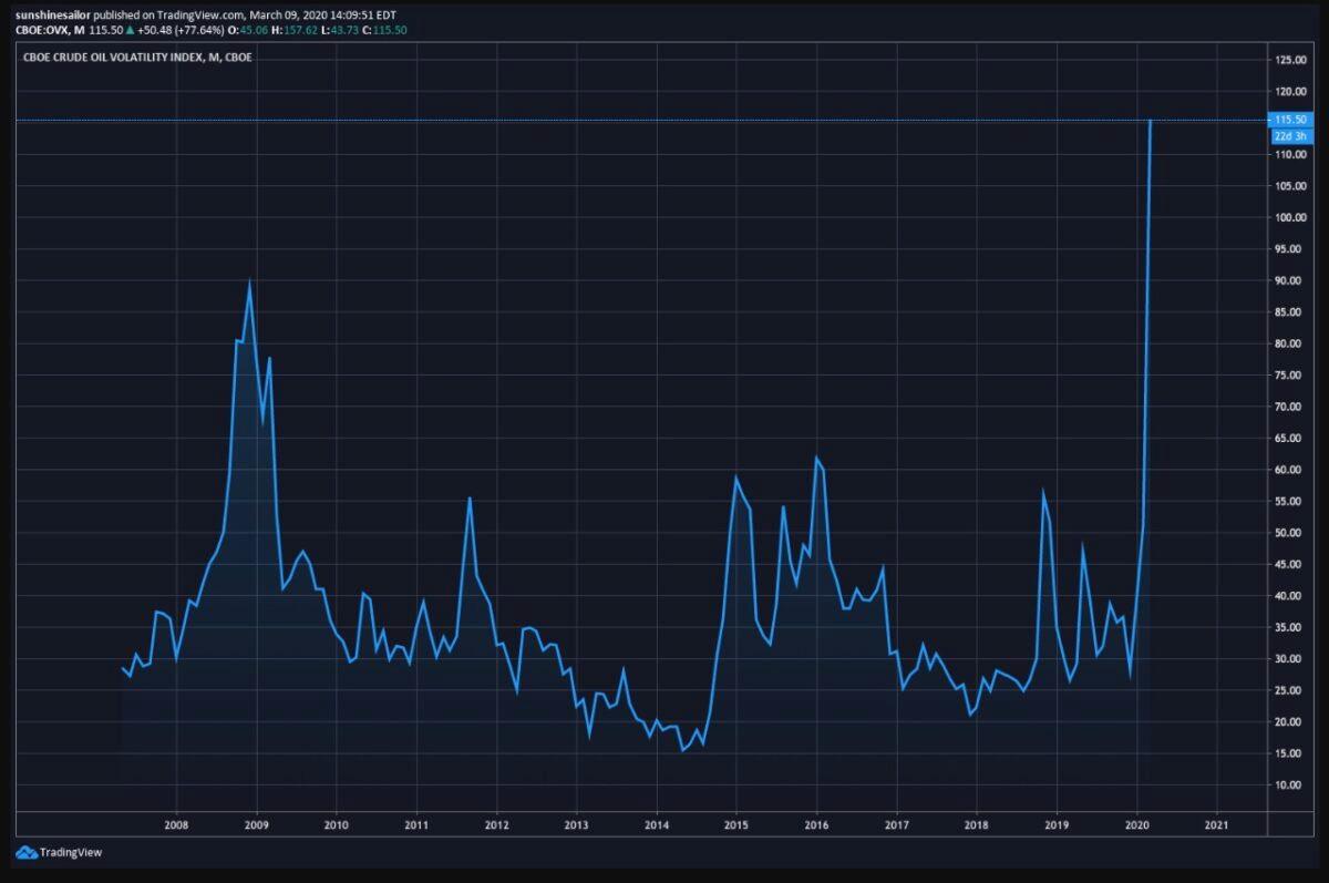 Crude oil volatility index (OVX) on March 9, 2020. (TradingView)
