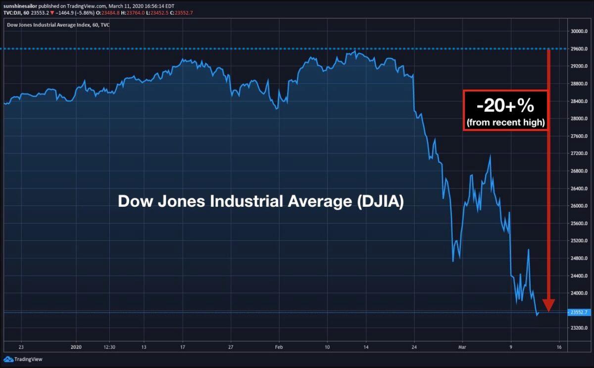 The Dow Jones Industrial Average (DJIA) closed over 20 percent down from its most recent all-time high, putting it into bear territory, on March 11, 2020. (Courtesy of TradingView)