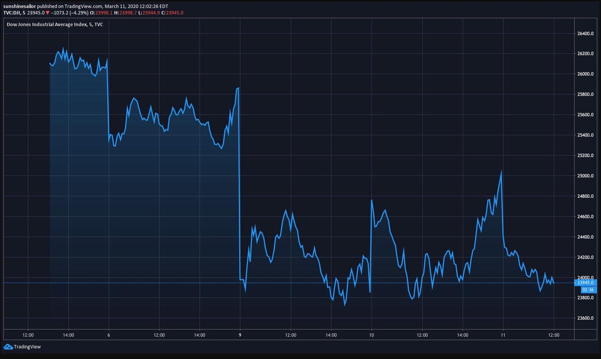The Dow Jones Industrial Average (DJIA) fell over 1,000 points intraday on March 11, 2020. (Courtesy of TradingView)