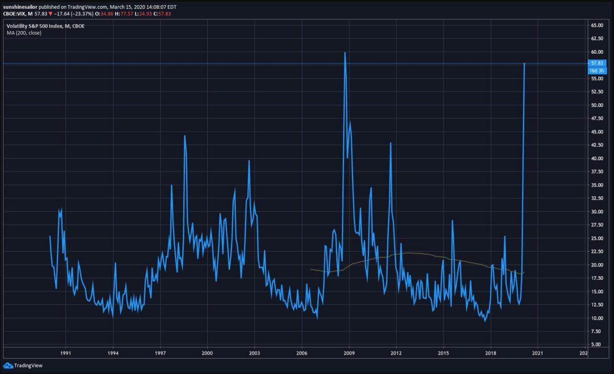 Chart showing the VIX volatility index, or the "fear gauge", 1991-present. (TradingView)