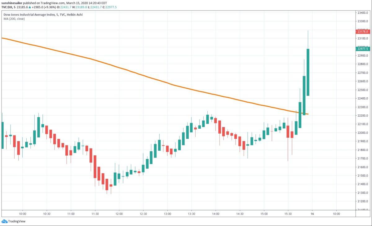 The Dow Jones Industrial Average (DJI) surged to a new all-time high on a points basis just before closing bell on March 13, 2020. (TradingView)