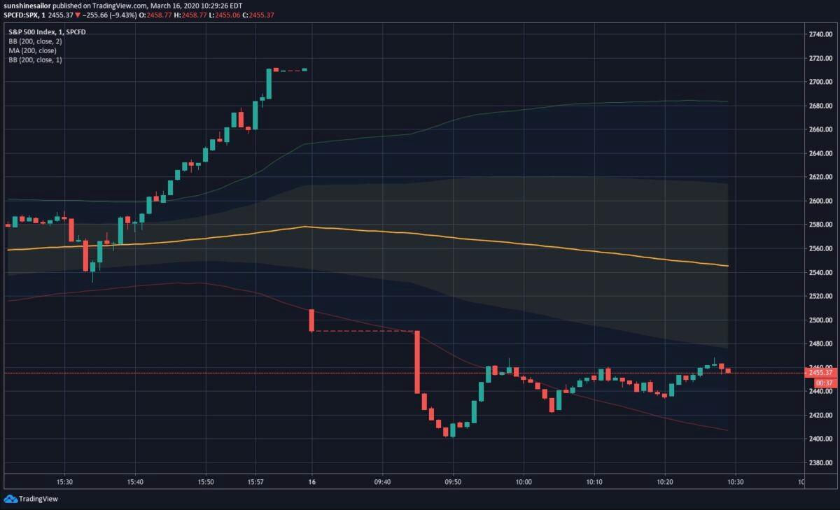 The SP 500 index was trading down over 8 percent at 10:29 am ET, on March 16, 2020. (TradingView)
