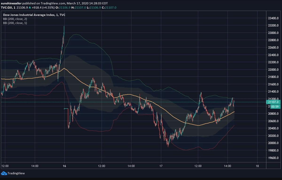 Chart showing the Dow Jones Industrial Average (DJI), which rebounded over 4 percent at 14:28 ET, on March 17, 2020. (TradingView)