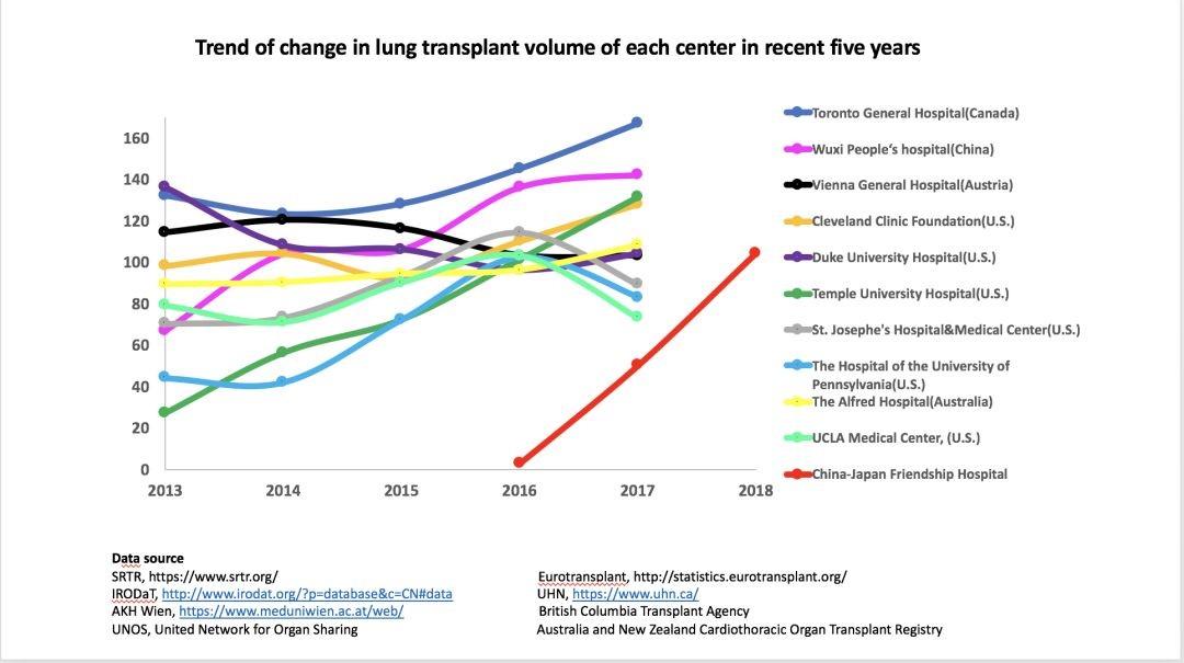 Lung transplant volume of top 10 transplant centers in the world vs. that of China-Japan Friendship Hospital (screenshot of a report on jiankang.163.com)