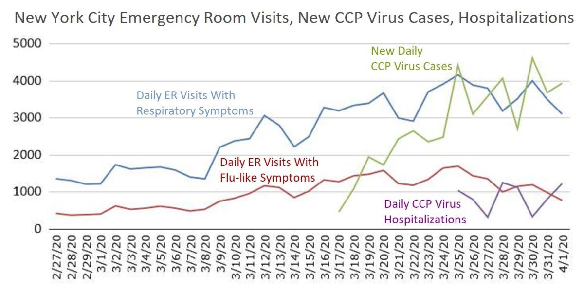 New York City daily emergency room visits with respiratory, flu-like symptoms as well as daily new CCP virus cases and hospitalizations. (The Epoch Times)