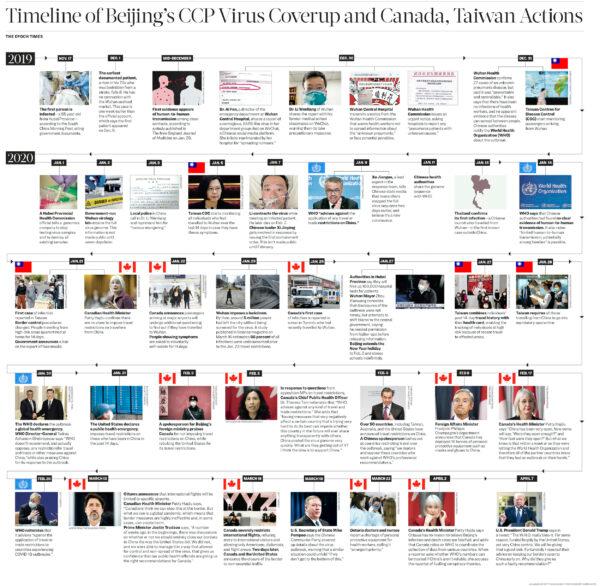 Click to enlarge the timeline. (The Epoch Times)