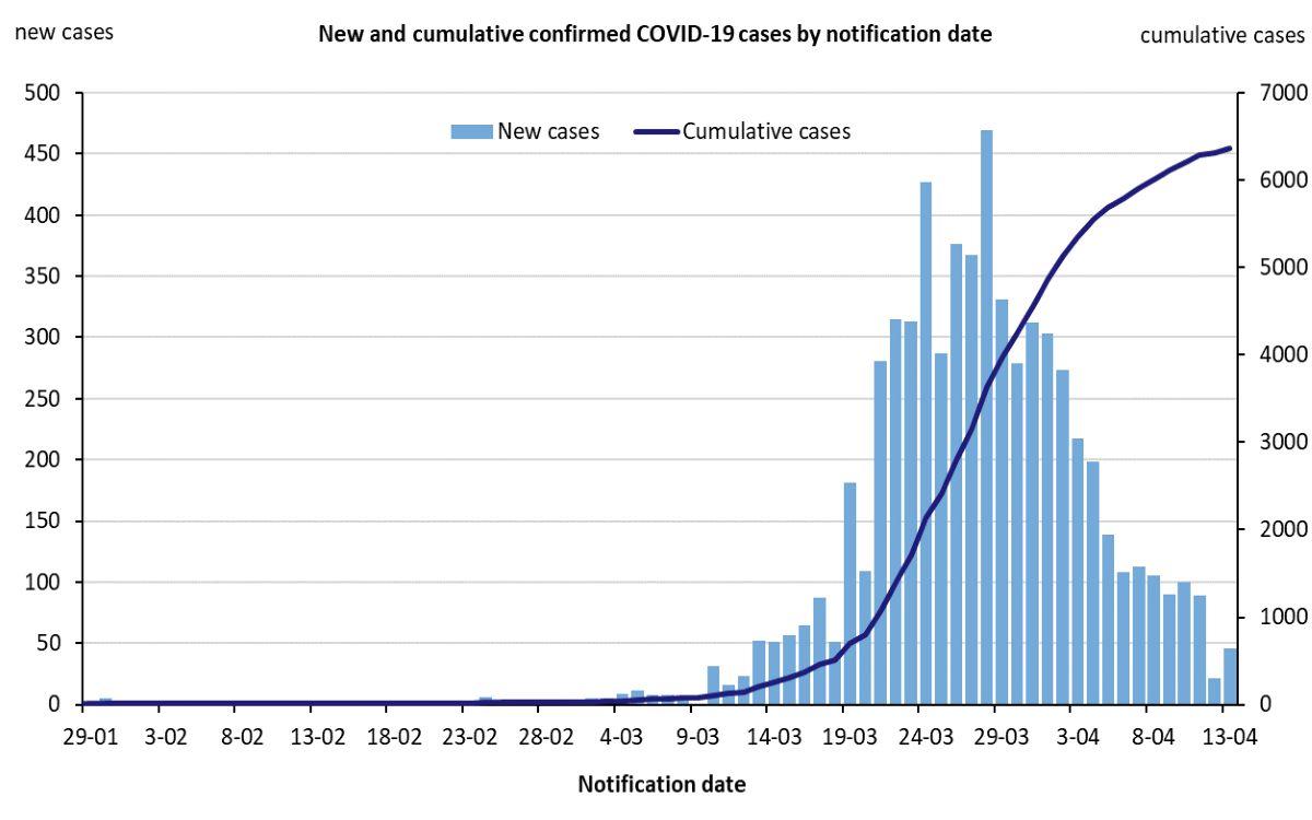 The rate of COVID-19 cases in Australia over the past 4 months April 13, 2020. (<a href="https://www.health.gov.au/resources/publications/new-and-cumulative-covid-19-cases-in-australia-by-notification-date">Department of Health Australia</a>)