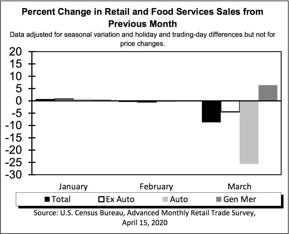 Percent change in retail and food services sales from previous month, from advance estimates of U.S. retail and food services sales for March 2020. (U.S. Census Bureau)