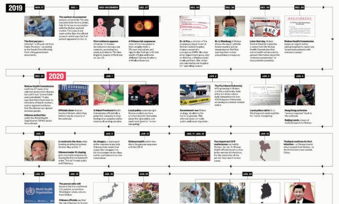 Timeline of Chinese Regime's Coverup of COVID-19 Outbreak