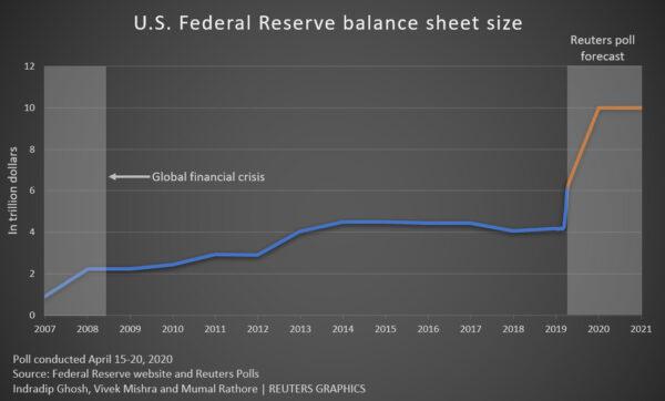 U.S. Federal Reserve balance sheet development, 2007 - 2021. (Federal Reserve and Reuters Polls, Reuters Graphics)