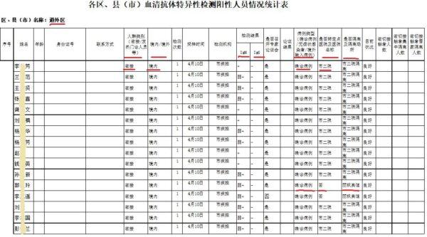 Screenshot of the leaked patient's list released by Daowai district in Harbin city in northeastern China's Heilongjiang province on April 10, 2020. (Provided to The Epoch Times by insider)