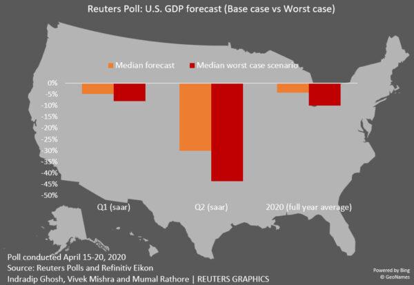  U.S. GDP forecast for 2020. (Refinitiv Eikon and Reuters Polls, Reuters Graphics)