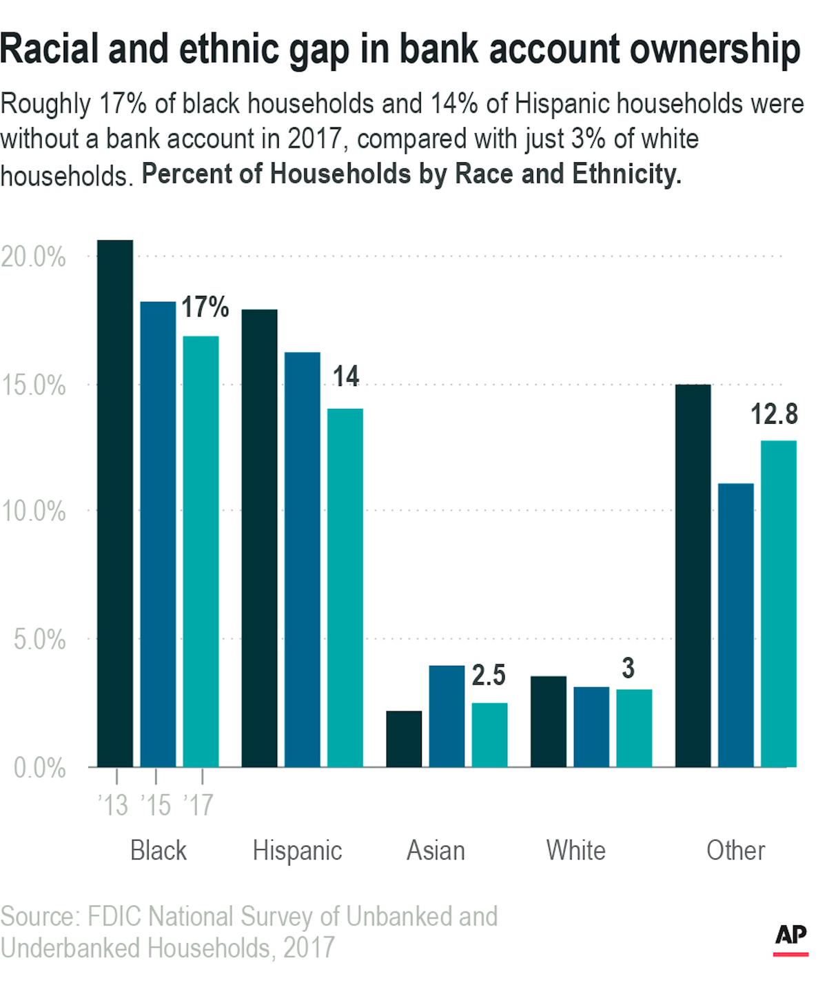 Roughly 17 percent of black households and 14 percent of Hispanic households were without a bank account in 2017, compared with just 3 percent of white households. (Graph from AP)