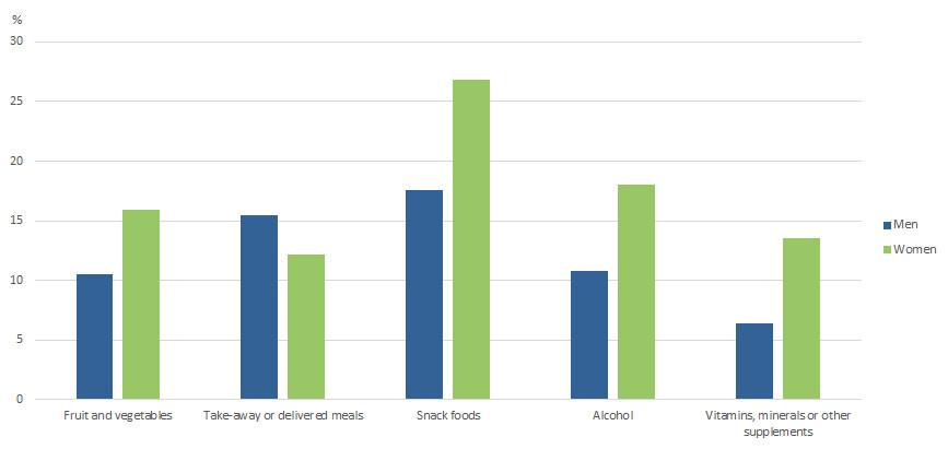 Persons aged 18 years and over, a proportion that increased their consumption of selected products in the last four weeks, by sex. (Australian Bureau of Statistics)