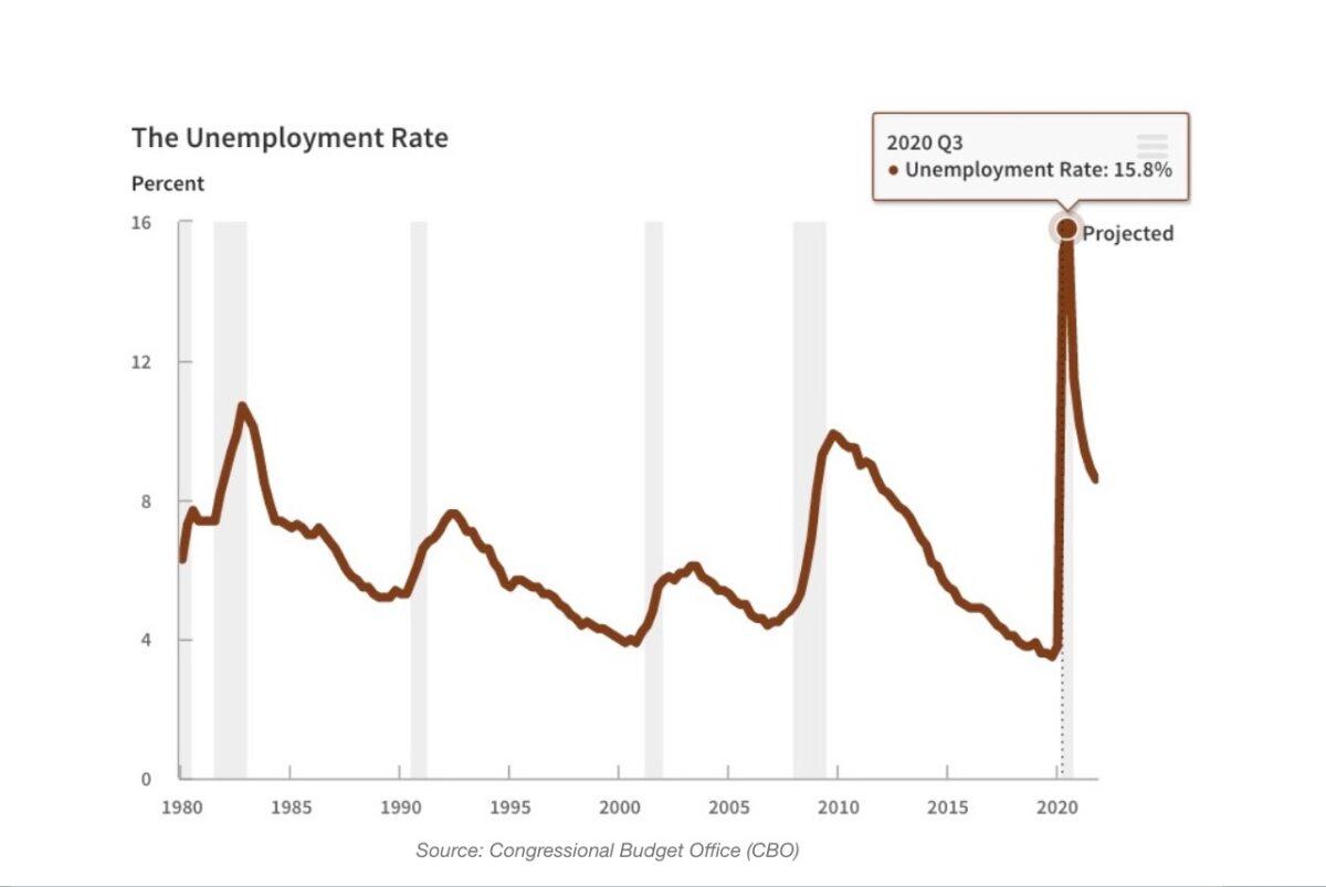 Jobless rate projections, via the Congressional Budget Office (CBO), predict 15.8 percent unemployment in the third quarter of 2020, via a report released on May 18, 2020. (Epoch Times/CBO data)