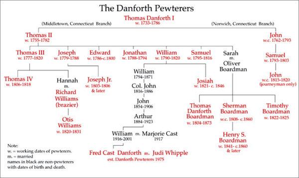  In 1634, Nicholas Danforth arrived in America. His descendant, Thomas Danforth II started the family pewter tradition in 1755. (Danforth Pewter)