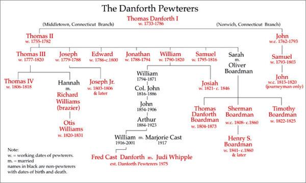 In 1634, Nicholas Danforth arrived in America. His descendant, Thomas Danforth II started the family pewter tradition in 1755. (Danforth Pewter)