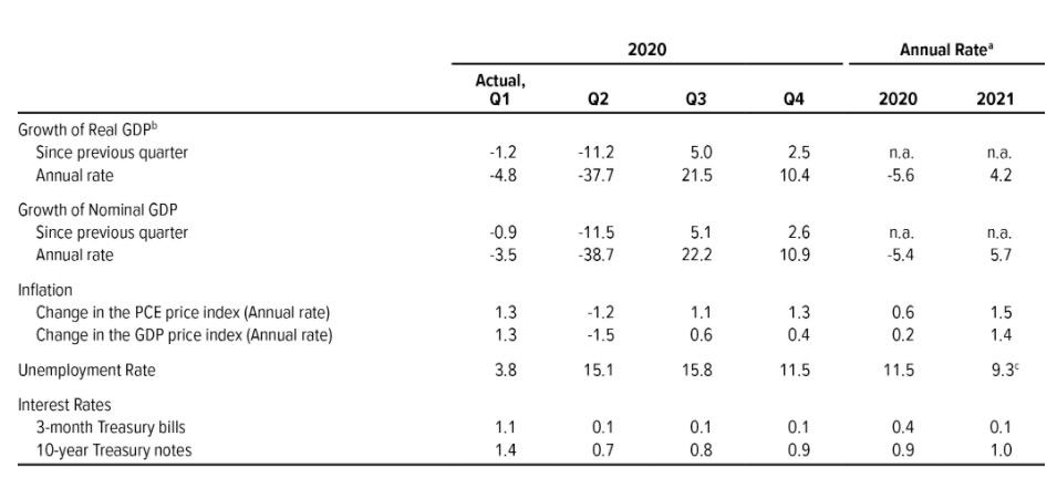 CBO's Economic Projections for 2020 and 2021. (Sources: Congressional Budget Office; Bureau of Economic Analysis; Bureau of Labor Statistics; Federal Reserve)