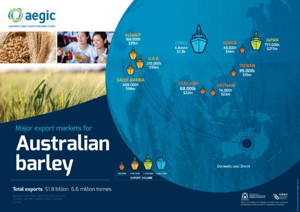Australian Barley exports report by Australian Export Grains Innovation Centre, 2020. GRDC / Evan Collis