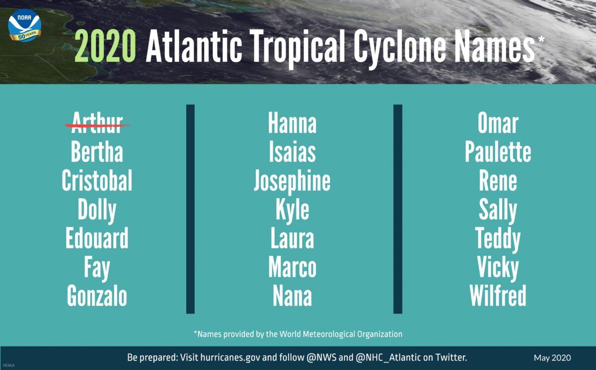 A summary graphic showing an alphabetical list of the 2020 Atlantic tropical cyclone names as selected by the World Meteorological Organization. The first named storm of the season, Arthur, occurred in earlier in May before the NOAA's outlook was announced. The official start of the Atlantic hurricane season is June 1 and runs through Nov. 30. (NOAA)