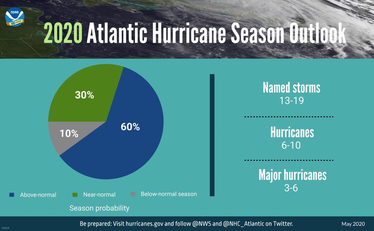 A summary infographic showing hurricane season probability and numbers of named storms predicted from NOAA's 2020 Atlantic Hurricane Season Outlook. (NOAA)