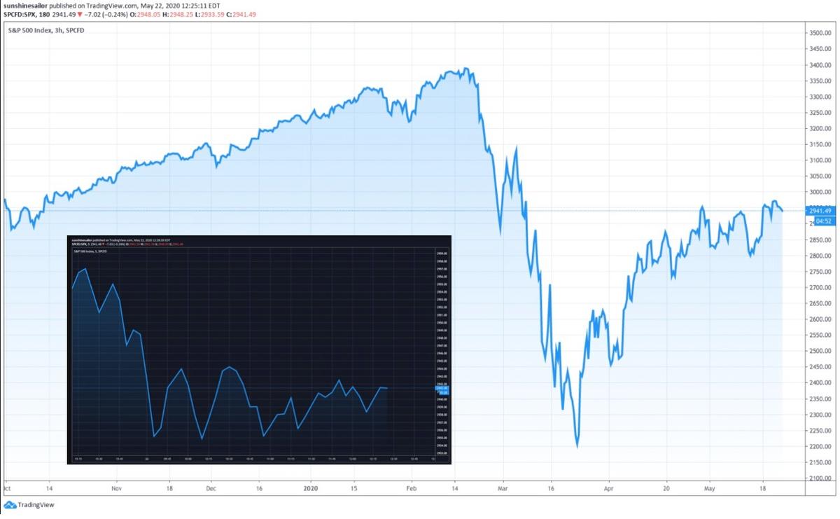 Background chart shows the benchmark S&P500 price action between Nov. 2019 and May 2020, and the inlaid chart shows the same index on May 22, 2020. (Tradingview)