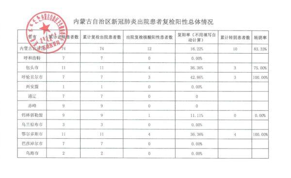 Inner Mongolia provincial government reports their CCP virus patients' relapse rate in different cities, during early April 2020. (Provided to The Epoch Times by an insider)