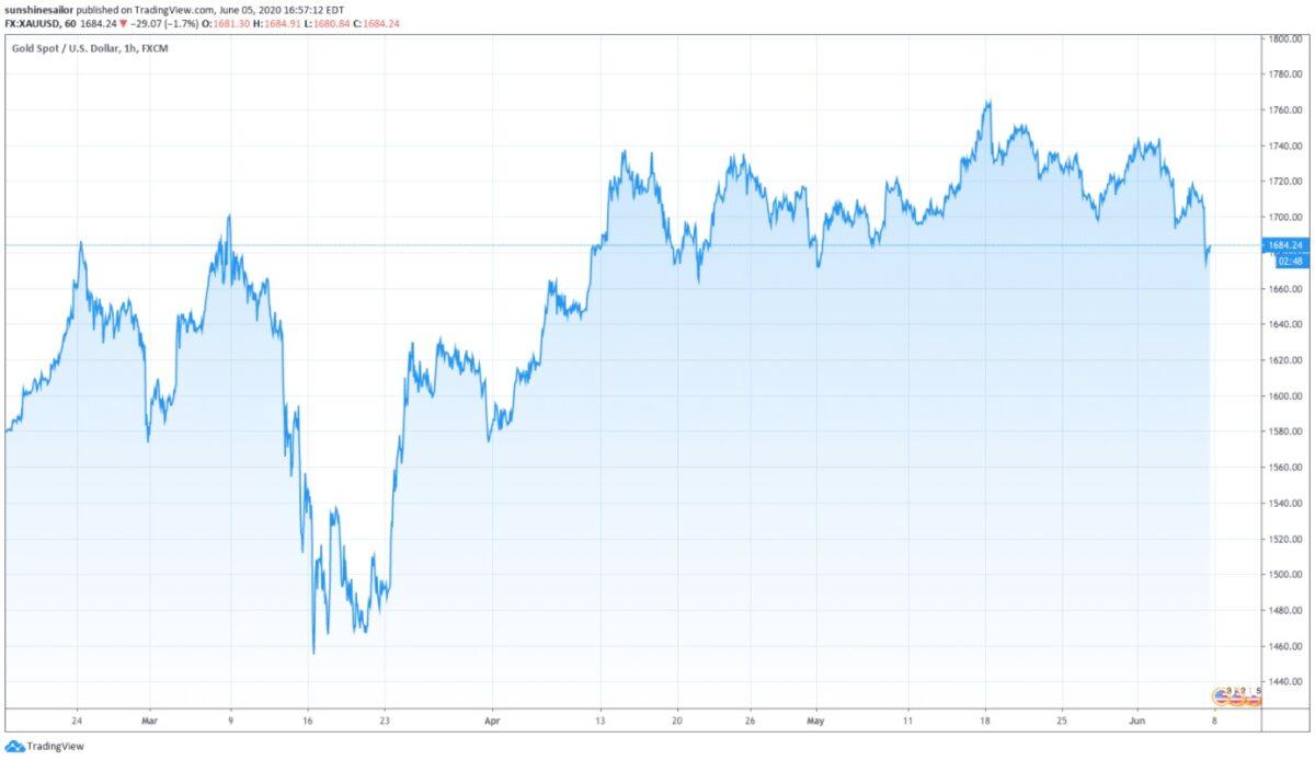 Gold spot price (XAUUSD) between March-June 2020. (Tradingview)