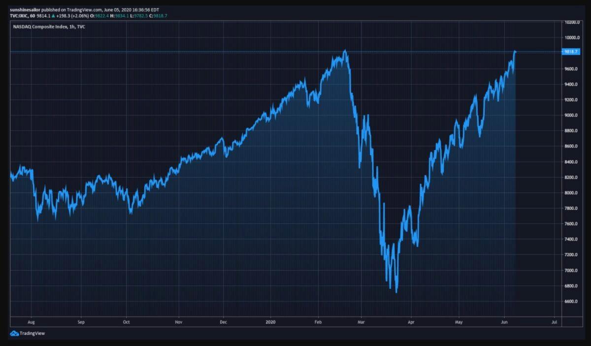 The Nasdaq Composite Index (IXIC) between August 2019 and June 2020. (Tradingview)