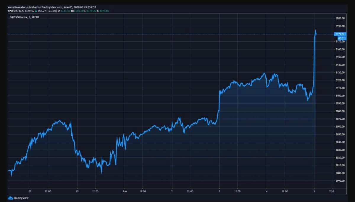 The S&P 500 surged after opening bell on June 5, 2020. (Tradingview)