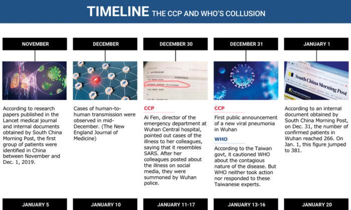 INFOGRAPHIC: How the Chinese Regime Colluded With WHO During the Pandemic