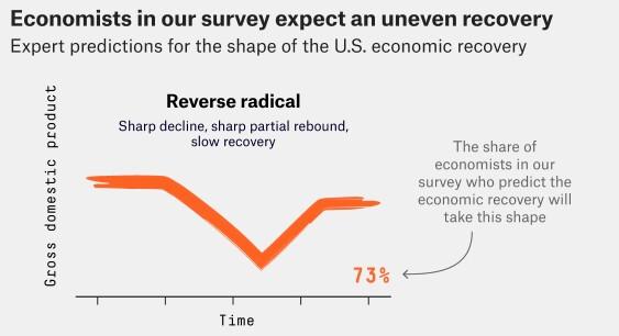 Source: The Initiative on Global Markets at the University of Chicago Booth School of Business and FiveThirtyEight
