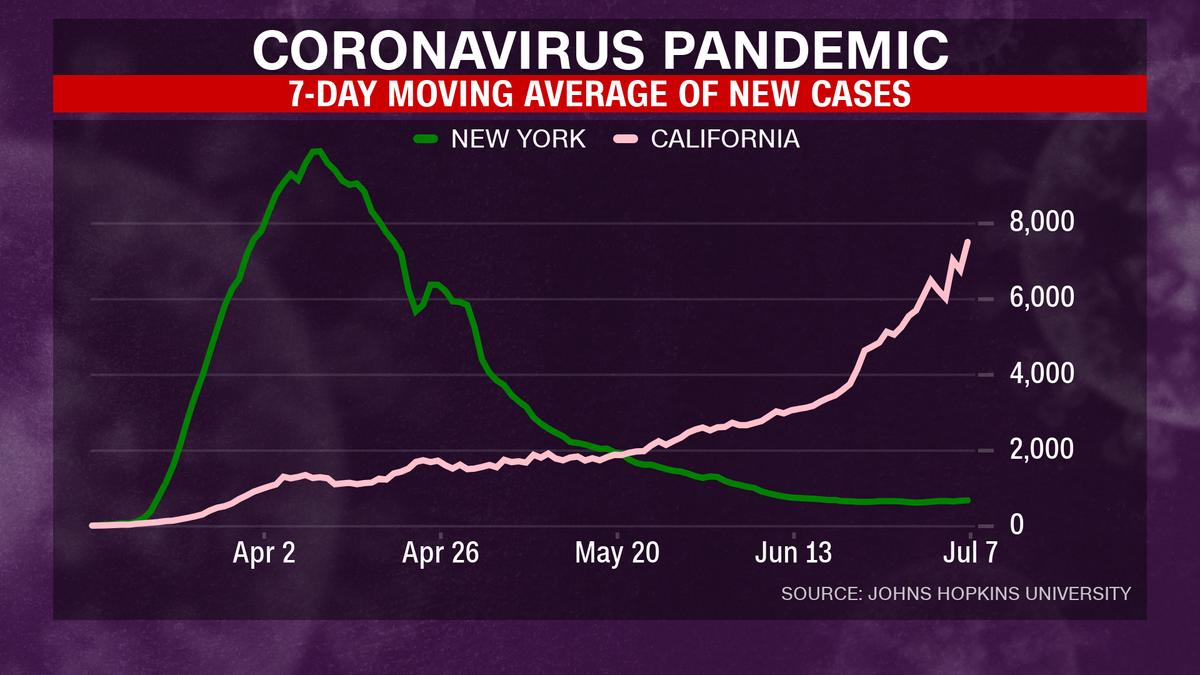 A graph shows cases have consistently declined in New York over the past few months even as they have increased in California, despite the state being the first to initiate stay-at-home orders. (CNN)
