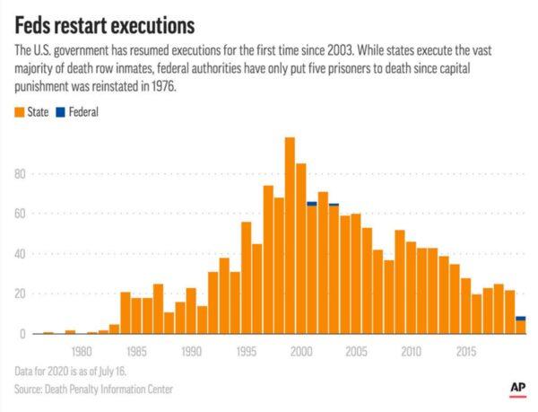 U.S. federal and state executions by year since 1976. (AP)