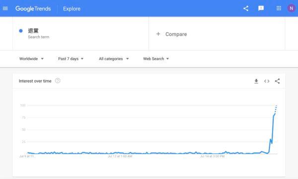 Google Trends show that the Chinese words, 'Quit CCP," became a popular keyword on July 16, 2020. (Screenshot)