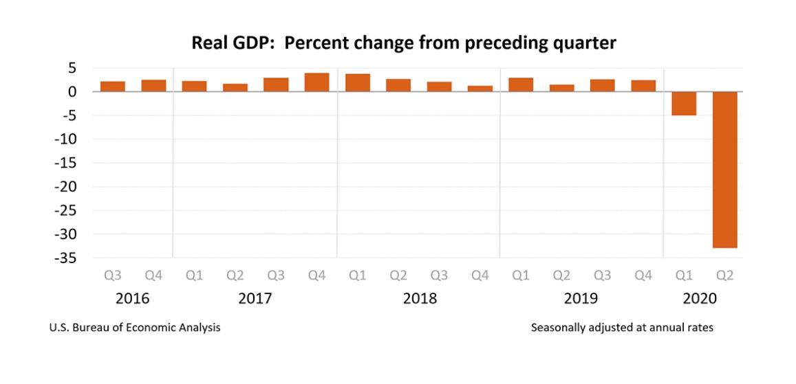 U.S. Gross Domestic Product (GDP), percent change from the preceding quarter, seasonally-adjusted, annualized. (Commerce Department)