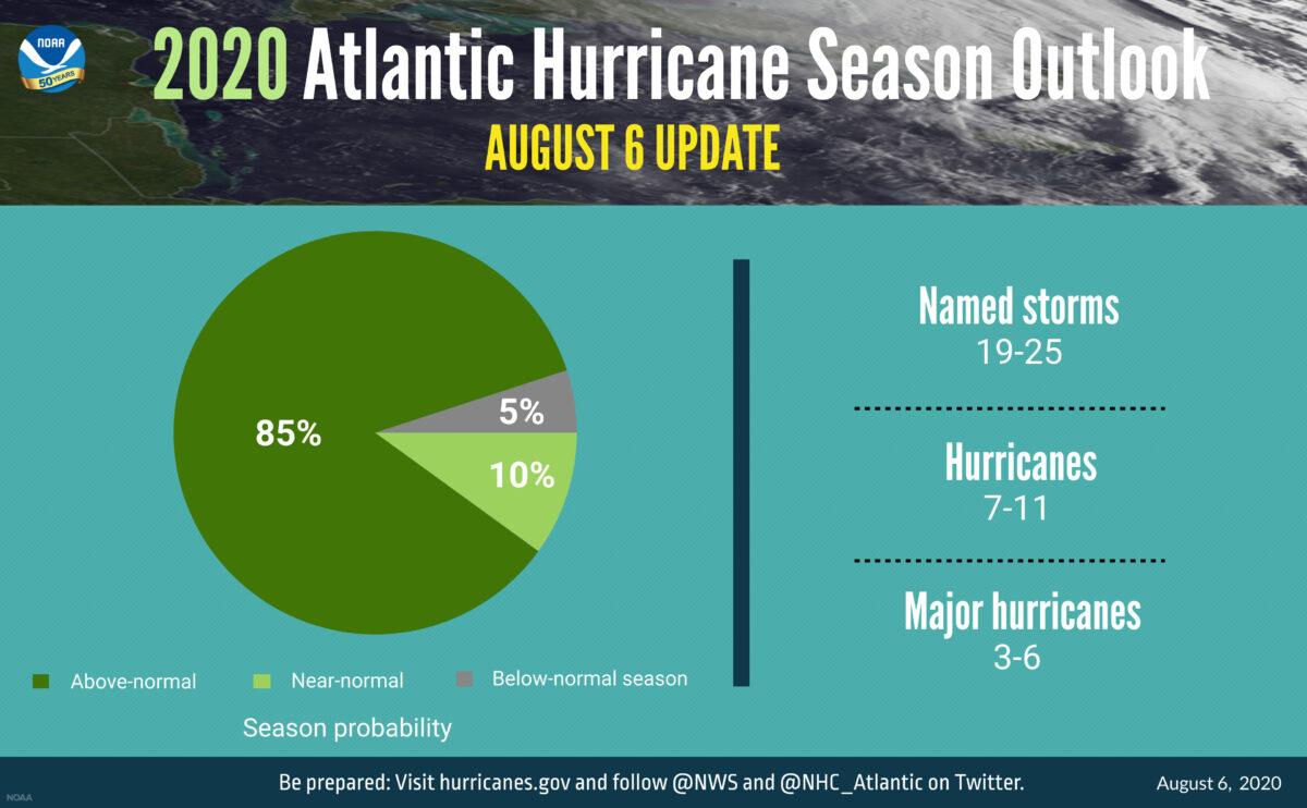 The updated 2020 Atlantic hurricane season probability and numbers of named storms. (NOAA)